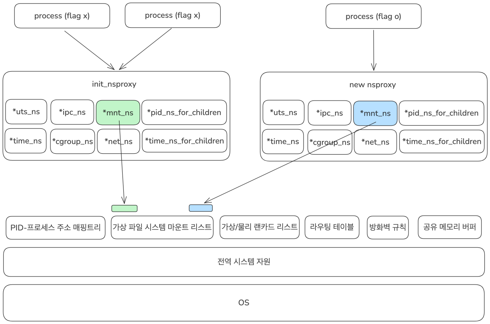 overview of namespace